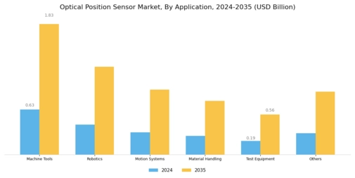 Optical position sensor Market Segment Image 3