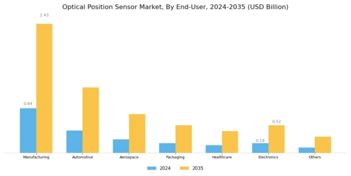 Optical position sensor Market Segment Image 4