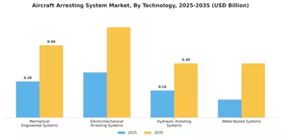 Aircraft Arresting System Market Segment Image 1