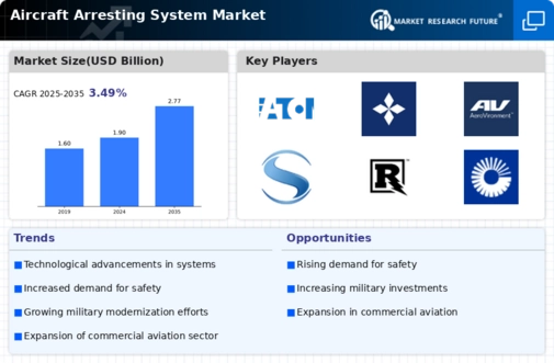 Aircraft Arresting System Market Research Report – Global Forecast till 2032 Infographic