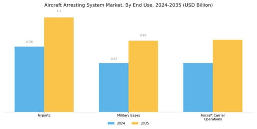 Aircraft Arresting System Market Segment Image 3
