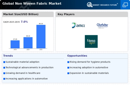 Nonwoven Fabrics Market Infographic
