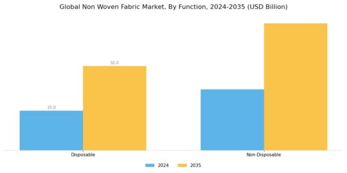 Nonwoven Fabrics Market Segment Image 2