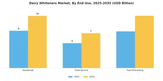 Dairy Whiteners Market Segment Image 1
