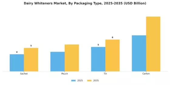 Dairy Whiteners Market Segment Image 2