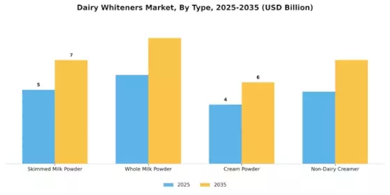 Dairy Whiteners Market Segment Image 3