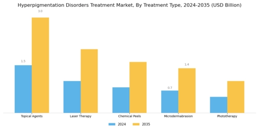 Hyperpigmentation Disorders Treatment Market Segment Image 0