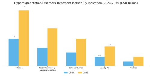 Hyperpigmentation Disorders Treatment Market Segment Image 1