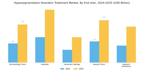 Hyperpigmentation Disorders Treatment Market Segment Image 2