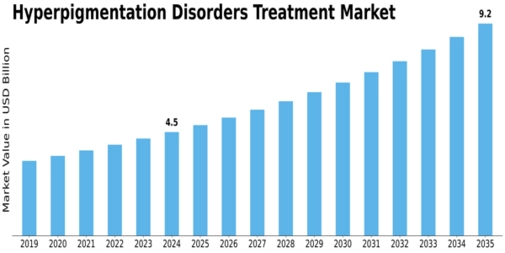 Hyperpigmentation Disorders Treatment Market Size