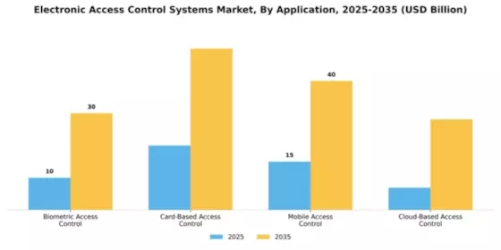 Electronic Access Control Systems Market Segment Image 0