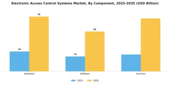 Electronic Access Control Systems Market Segment Image 1