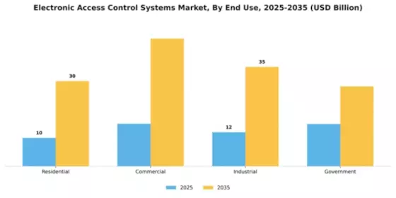 Electronic Access Control Systems Market Segment Image 3