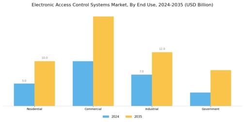 Electronic Access Control Systems Market Segment Image 1