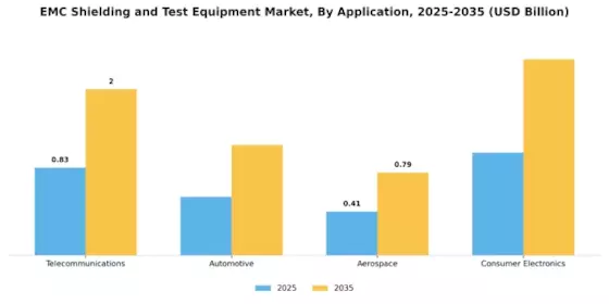 EMC Shielding and Test Equipment Market Segment Image 0