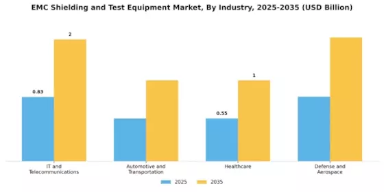 EMC Shielding and Test Equipment Market Segment Image 2