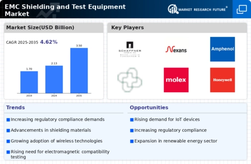 EMC Shielding and Test Equipment Market Infographic