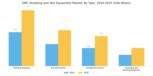 EMC Shielding and Test Equipment Market Segment Image 1
