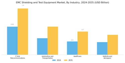 EMC Shielding and Test Equipment Market Segment Image 2