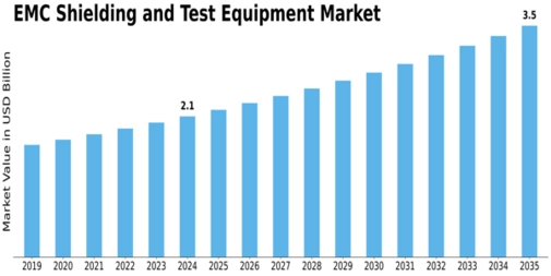 EMC Shielding and Test Equipment Market Size