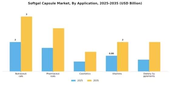 Softgel Capsule Market Segment Image 0
