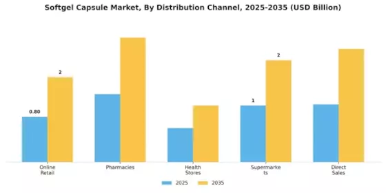 Softgel Capsule Market Segment Image 1
