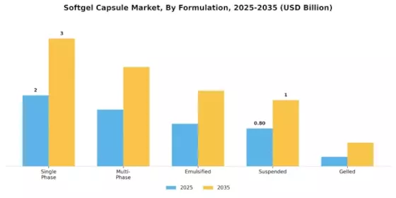 Softgel Capsule Market Segment Image 2