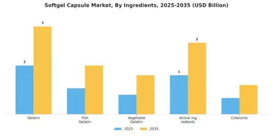 Softgel Capsule Market Segment Image 3
