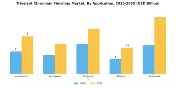 Trivalent Chromium Finishing Market Segment Image 0