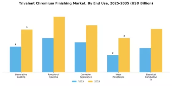 Trivalent Chromium Finishing Market Segment Image 1