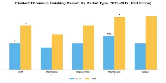 Trivalent Chromium Finishing Market Segment Image 2