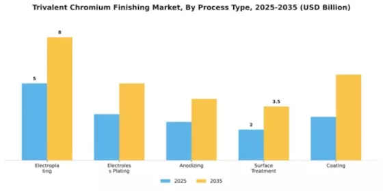 Trivalent Chromium Finishing Market Segment Image 3
