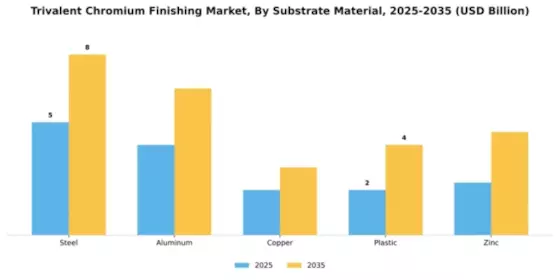 Trivalent Chromium Finishing Market Segment Image 4