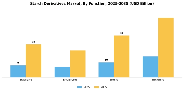 Starch Derivatives Market Segment Image 1