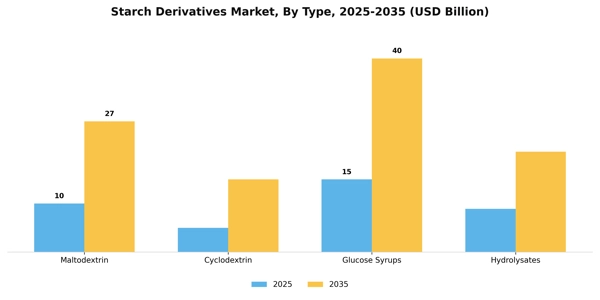 Starch Derivatives Market Segment Image 2