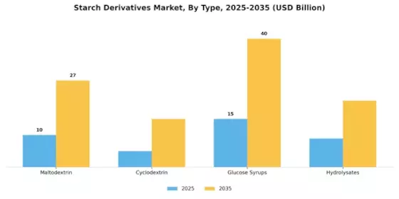 Starch Derivatives Market Segment Image 0