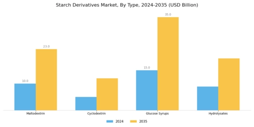 Starch Derivatives Market Segment Image 0