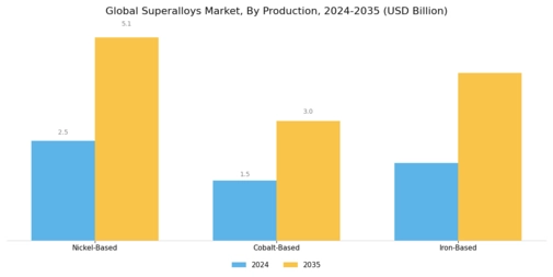 Superalloys Market Segment Image 0