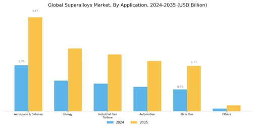 Superalloys Market Segment Image 1