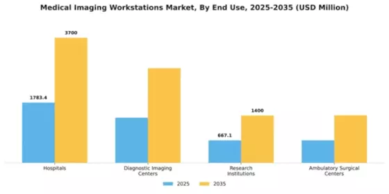 Medical Imaging Workstations Market Segment Image 2