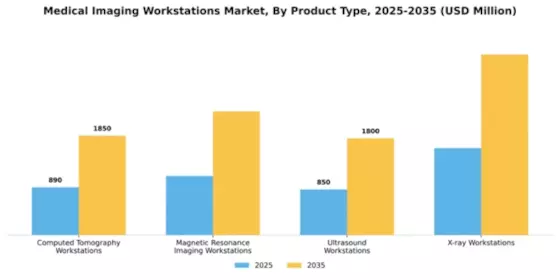 Medical Imaging Workstations Market Segment Image 3