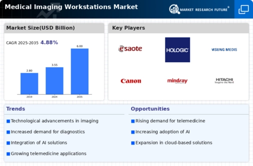 Medical Imaging Workstations Market Research Report – Forecast till 2035 Infographic