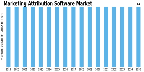 Marketing Attribution Software Market Size