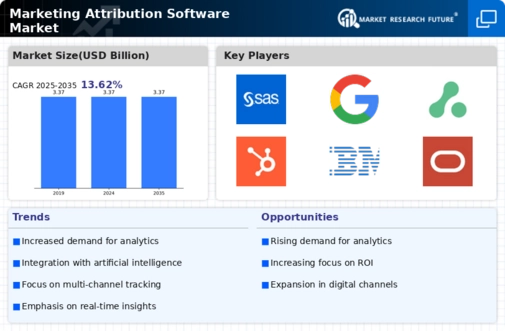 Marketing Attribution Software Market Infographic