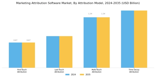 Marketing Attribution Software Market Segment Image 3