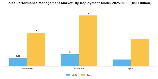 Sales Performance Management Market Segment Image 0