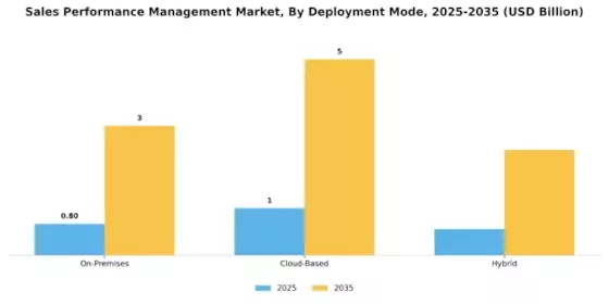 Sales Performance Management Market Segment Image 1