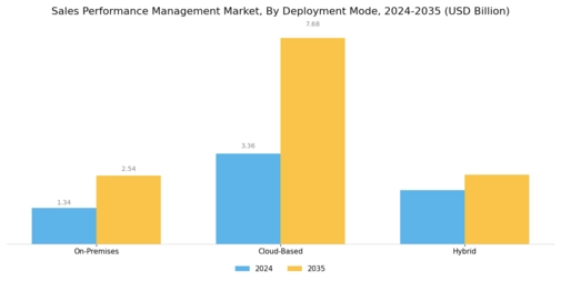 Sales Performance Management Market Segment Image 1