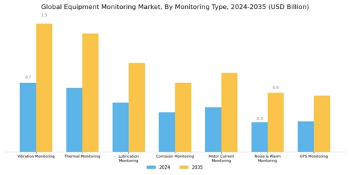 Equipment Monitoring Market Segment Image 0