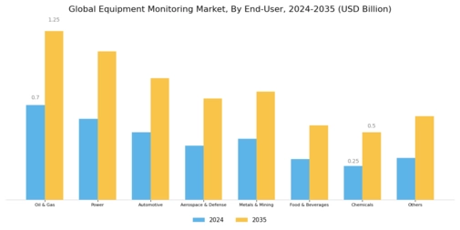 Equipment Monitoring Market Segment Image 2